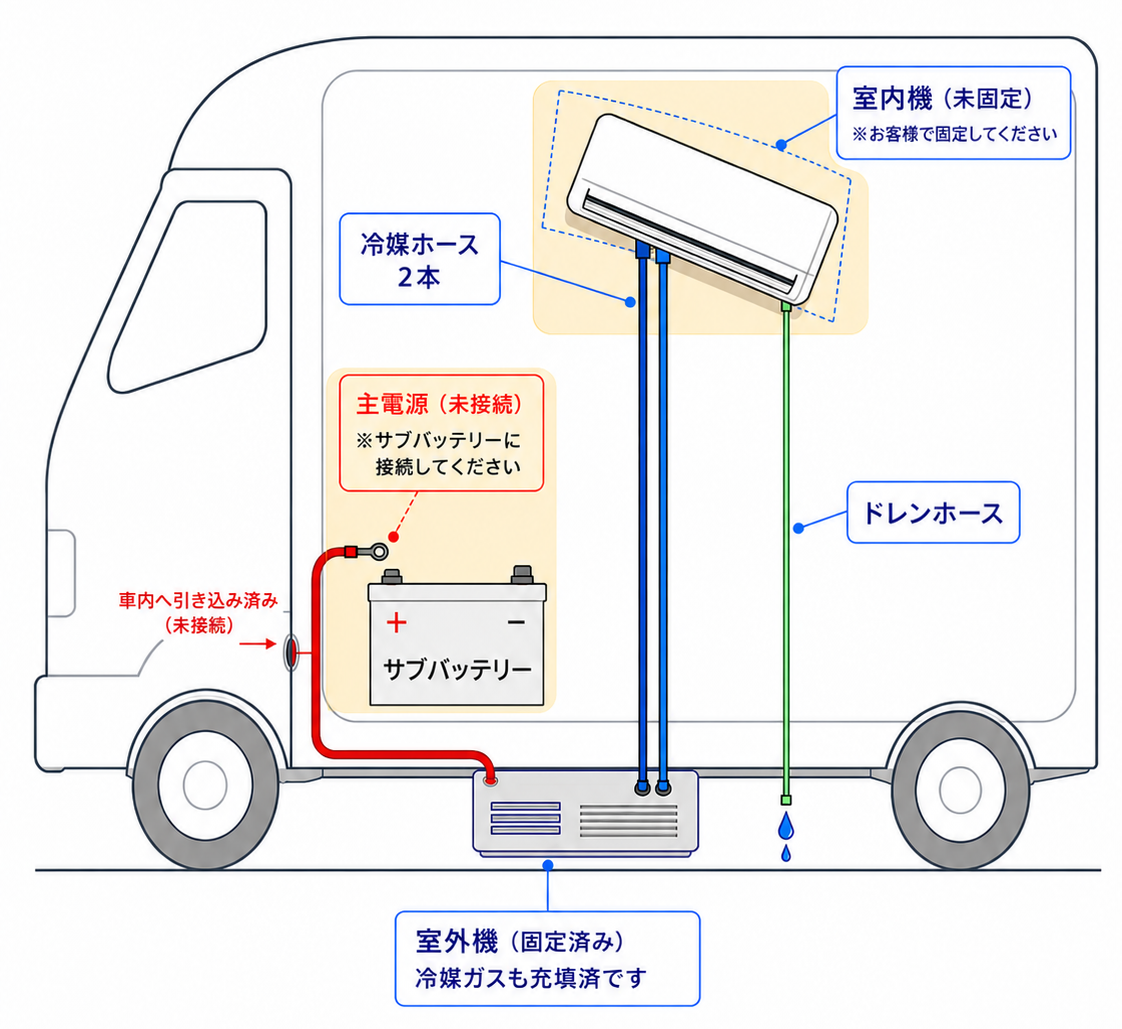 DIYフィニッシュキットの構成図。室外機は固定・冷媒ガス充填済み、室内機の固定と主電源のサブバッテリー接続はお客様が行う状態を示す図