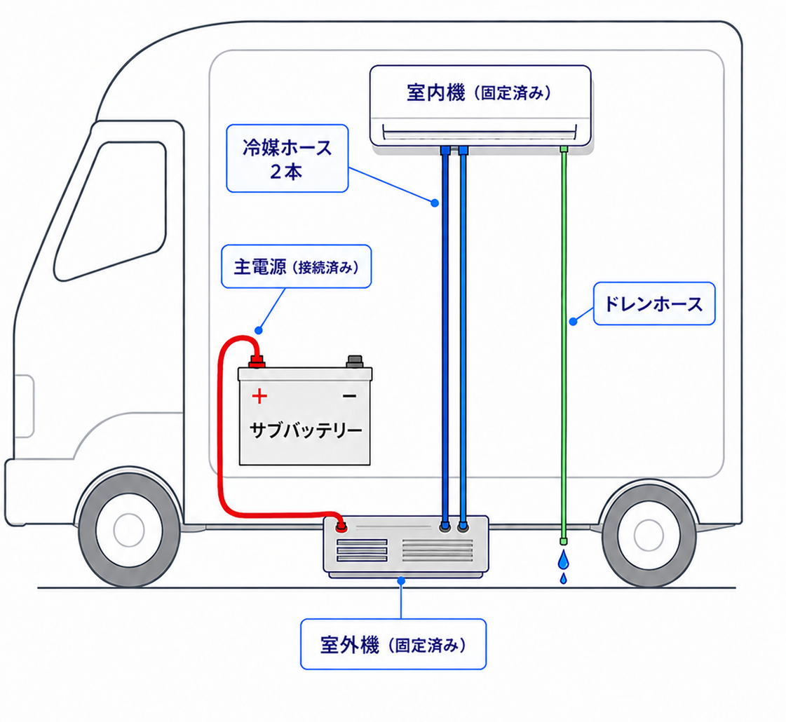 トータルフィニッシュキットの構成図。室内機・室外機・サブバッテリー配線・冷媒ホース2本・ドレンホースをすべて施工済みで納品する状態を示す図